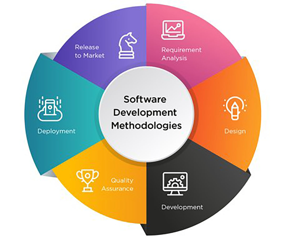 Software Development